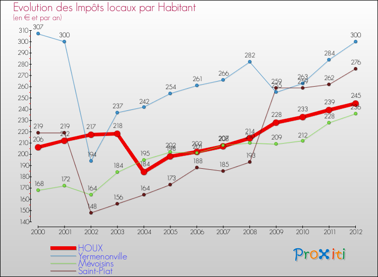 Evolution et montant des impôts locaux par Habitant pour HOUX et les communes proches Comparaison des impôts locaux par habitant pour HOUX et les communes voisines