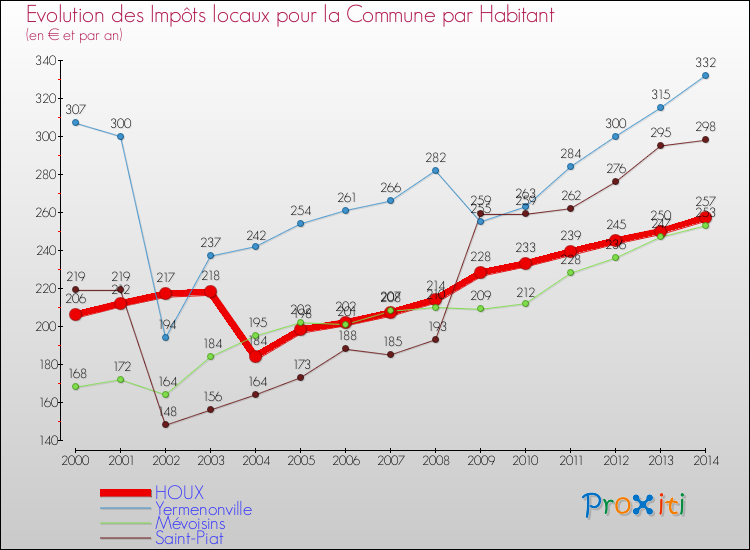 Evolution et montant des impôts locaux par Habitant pour HOUX et les communes proches de 2000 à 2014 Comparaison des impôts locaux par habitant pour HOUX et les communes voisines de 2000 à 2014
