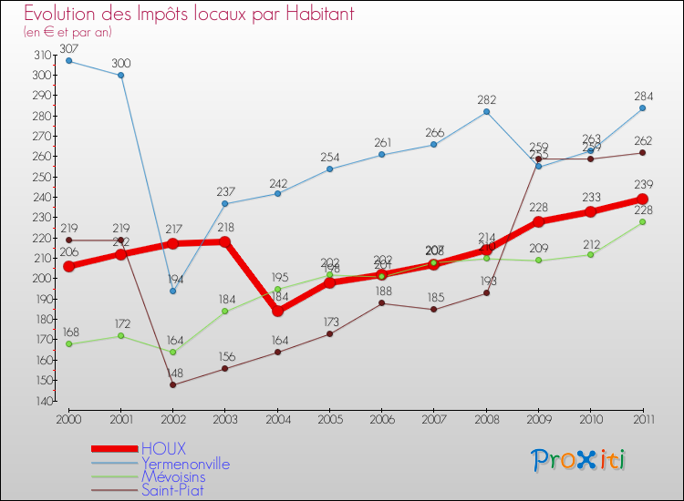 Evolution et montant des impôts locaux par Habitant pour HOUX et les communes proches Comparaison des impôts locaux par habitant pour HOUX et les communes voisines