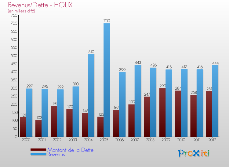 Evolution comparée de la dette et des revenus pour la commune de HOUX de 2000 à 2012 Comparaison de la dette et des revenus pour HOUX de 2000 à 2012