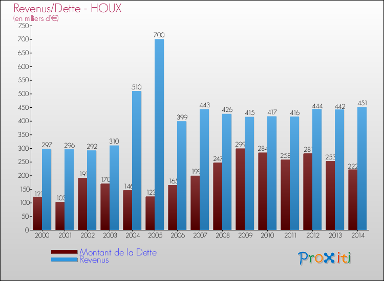 Evolution comparée de la dette et des revenus pour la commune de HOUX de 2000 à 2014 Comparaison de la dette et des revenus pour HOUX de 2000 à 2014