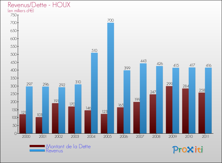 Evolution comparée de la dette et des revenus pour la commune de HOUX de 2000 à 2011 Comparaison de la dette et des revenus pour HOUX de 2000 à 2011