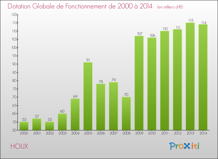 Evolution du montant de la Dotation Globale de Fonctionnement pour la commune de HOUX de 2000 à 2014 Evolution du montant de la Dotation Globale de Fonctionnement pour HOUX de 2000 à 2014
