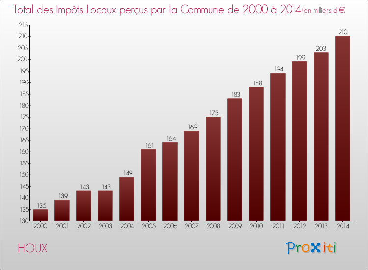 Evolution des Impôts Locaux pour la commune de HOUX de 2000 à 2014 Evolution des Impôts Locaux pour HOUX de 2000 à 2014