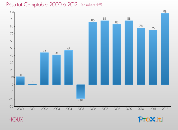 Evolution du résultat comptable pour la commune de HOUX de 2000 à 2012 Evolution du résultat comptable pour HOUX de 2000 à 2012