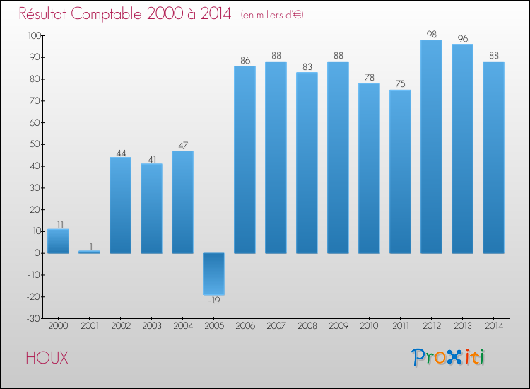 Evolution du résultat comptable pour la commune de HOUX de 2000 à 2014 Evolution du résultat comptable pour HOUX de 2000 à 2014