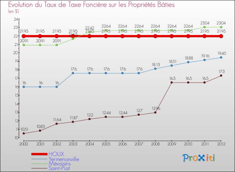 Evolution du taux de la taxe foncière sur le bati pour HOUX et les communes proches de 2000 à 2012 Comparaison des taux de taxe foncière sur le bati pour HOUX et les communes voisines de 2000 à 2012