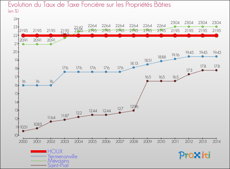 Evolution du taux de la taxe foncière sur le bati pour HOUX et les communes proches de 2000 à 2014 Comparaison des taux de taxe foncière sur le bati pour HOUX et les communes voisines de 2000 à 2014
