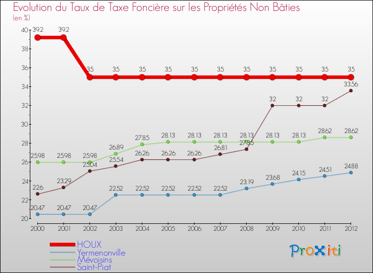 Evolution du taux de la taxe foncière sur les immeubles et terrains non batis pour HOUX et les communes proches de 2000 à 2012 Comparaison des taux de la taxe foncière sur les immeubles et terrains non batis pour HOUX et les communes voisines de 2000 à 2012