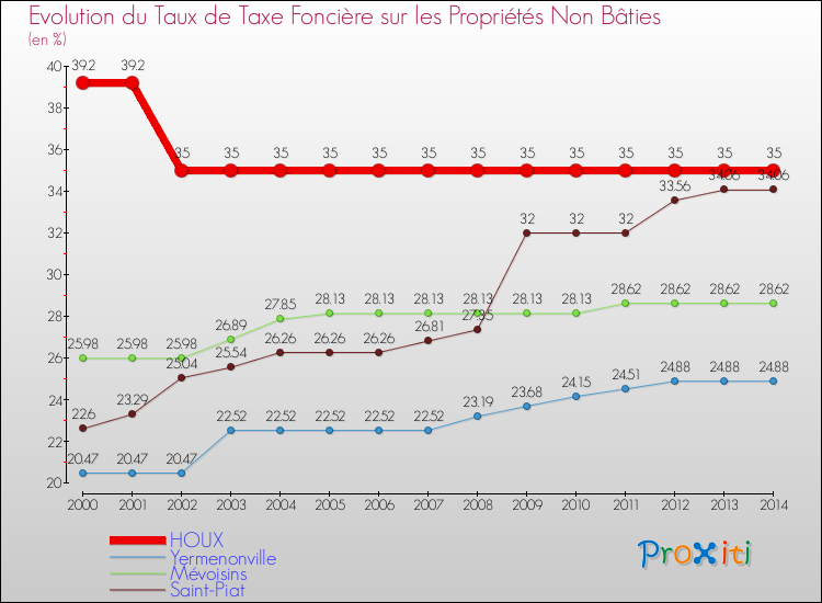 Evolution du taux de la taxe foncière sur les immeubles et terrains non batis pour HOUX et les communes proches de 2000 à 2014 Comparaison des taux de la taxe foncière sur les immeubles et terrains non batis pour HOUX et les communes voisines de 2000 à 2014