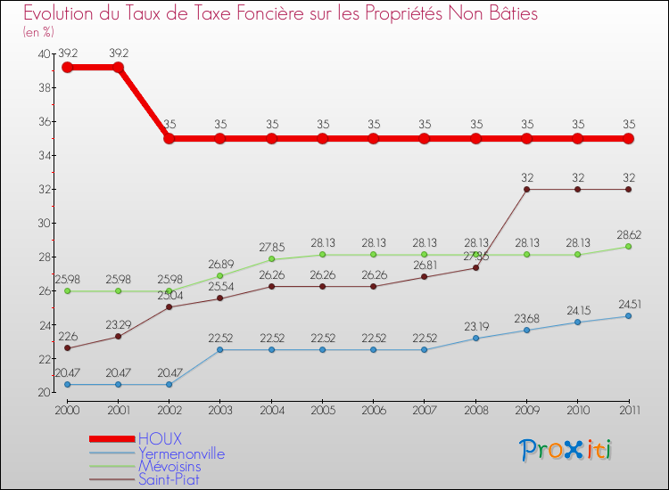 Evolution du taux de la taxe foncière sur les immeubles et terrains non batis pour HOUX et les communes proches Comparaison des taux de la taxe foncière sur les immeubles et terrains non batis pour HOUX et les communes voisines