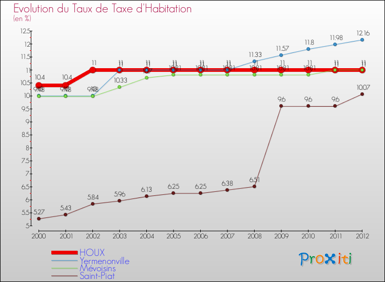 Evolution du taux de la taxe d'habitation pour HOUX et les communes proches Comparaison des taux de la taxe d'habitation pour HOUX et les communes voisines