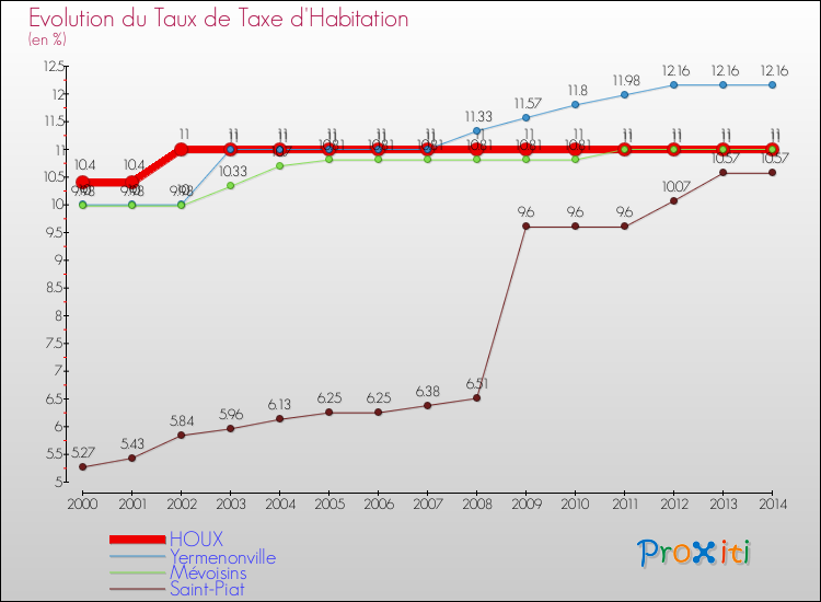 Evolution du taux de la taxe d'habitation pour HOUX et les communes proches de 2000 à 2014 Comparaison des taux de la taxe d'habitation pour HOUX et les communes voisines de 2000 à 2014