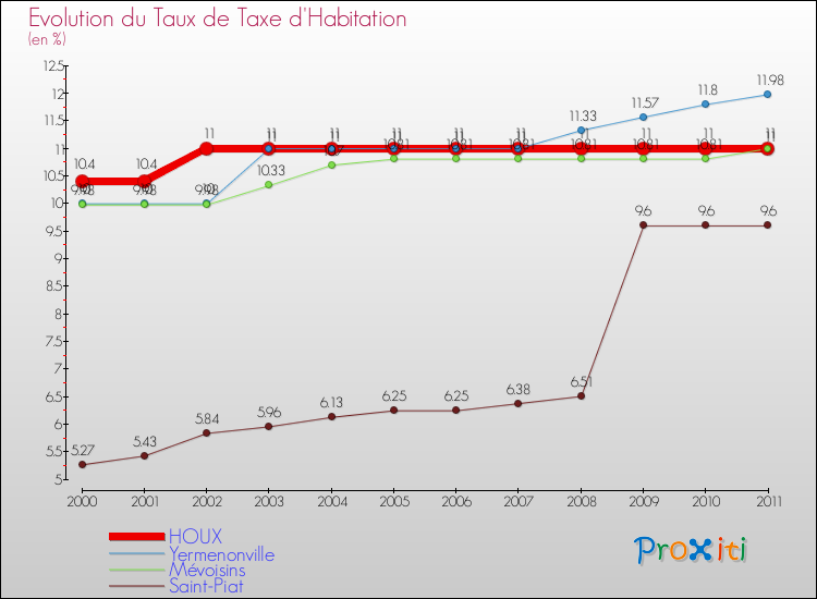 Evolution du taux de la taxe d'habitation pour HOUX et les communes proches Comparaison des taux de la taxe d'habitation pour HOUX et les communes voisines
