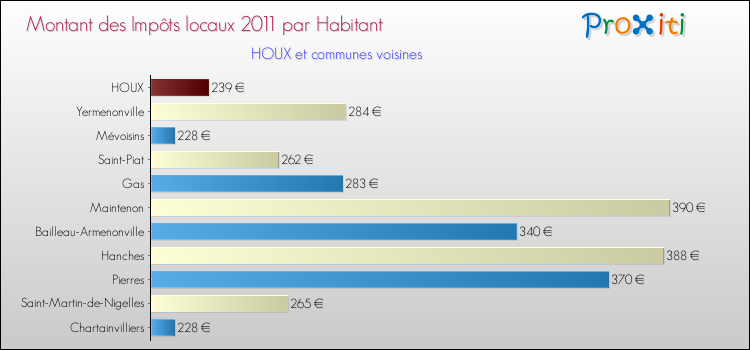 Montant des impôts locaux par Habitant pour HOUX et les communes proches Comparaison des impôts locaux par habitant pour HOUX et les communes voisines