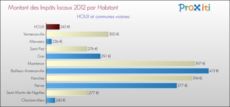Montant des impôts locaux par Habitant pour HOUX et les communes proches Comparaison des impôts locaux par habitant pour HOUX et les communes voisines