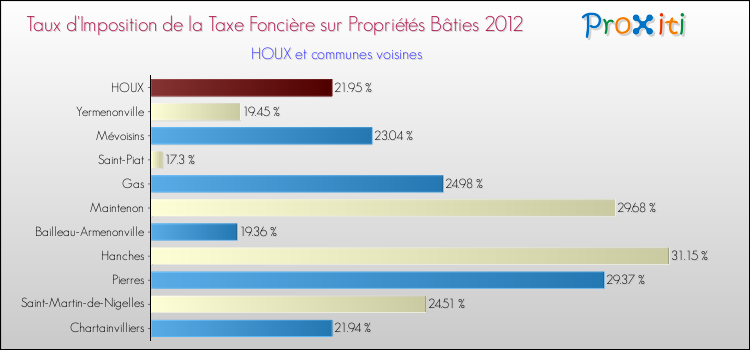 Taux d'imposition de la taxe foncière sur le bati 2012 pour HOUX et les communes proches Comparaison des taux d'imposition de la taxe foncière sur le bati 2012 pour HOUX et les communes voisines