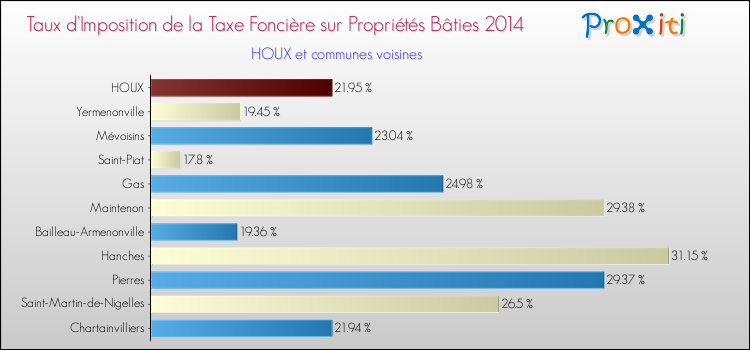 Taux d'imposition de la taxe foncière sur le bati 2014 pour HOUX et les communes proches Comparaison des taux d'imposition de la taxe foncière sur le bati 2014 pour HOUX et les communes voisines
