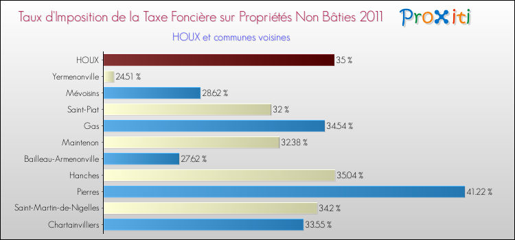 Taux d'imposition de la taxe foncière sur les immeubles et terrains non batis 2011 pour HOUX et les communes proches Comparaison des taux d'imposition de la taxe foncière sur les immeubles et terrains non batis 2011 pour HOUX et les communes voisines