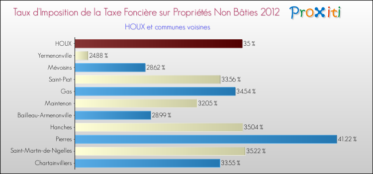 Taux d'imposition de la taxe foncière sur les immeubles et terrains non batis 2012 pour HOUX et les communes proches Comparaison des taux d'imposition de la taxe foncière sur les immeubles et terrains non batis 2012 pour HOUX et les communes voisines