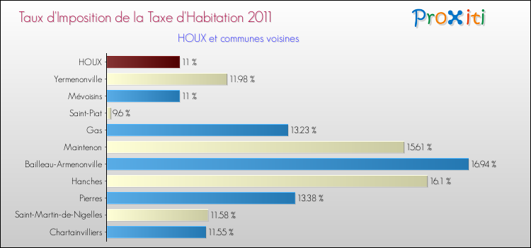 Taux d'imposition de la taxe d'habitation 2011 pour HOUX et les communes proches Comparaison des taux d'imposition de la taxe d'habitation 2011 pour HOUX et les communes voisines