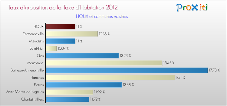 Taux d'imposition de la taxe d'habitation 2012 pour HOUX et les communes proches Comparaison des taux d'imposition de la taxe d'habitation 2012 pour HOUX et les communes voisines