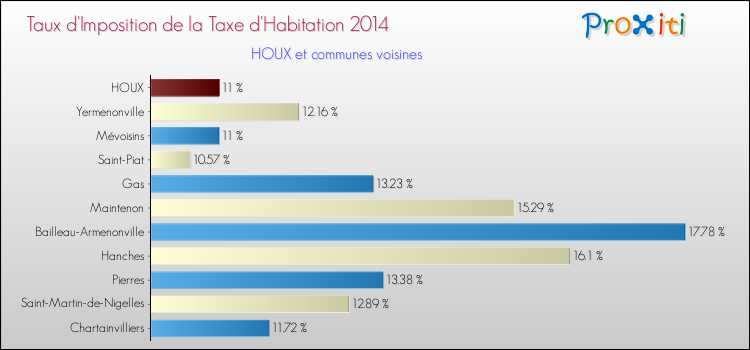 Taux d'imposition de la taxe d'habitation 2014 pour HOUX et les communes proches Comparaison des taux d'imposition de la taxe d'habitation 2014 pour HOUX et les communes voisines