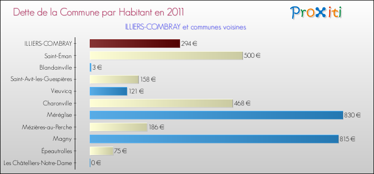 Dette par habitant de la commune en 2011 pour ILLIERS-COMBRAY et les communes proches Comparaison de la dette par habitant de la commune en 2011 pour ILLIERS-COMBRAY et les communes voisines