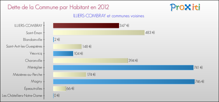Dette par habitant de la commune en 2012 pour ILLIERS-COMBRAY et les communes proches Comparaison de la dette par habitant de la commune en 2012 pour ILLIERS-COMBRAY et les communes voisines