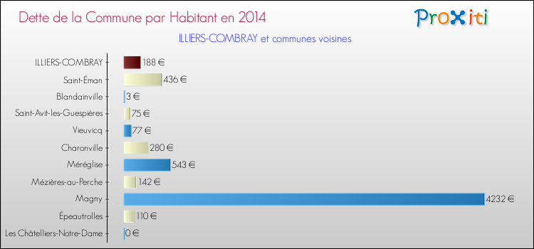 Dette par habitant de la commune en 2014 pour ILLIERS-COMBRAY et les communes proches Comparaison de la dette par habitant de la commune en 2014 pour ILLIERS-COMBRAY et les communes voisines