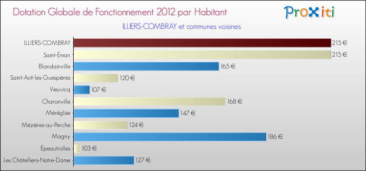 Montant des dotations globales de fonctionnement DGF par Habitant pour ILLIERS-COMBRAY et les communes proches Comparaison des des dotations globales de fonctionnement DGF par habitant pour ILLIERS-COMBRAY et les communes voisines
