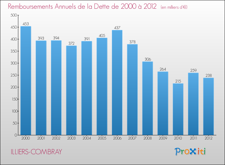 Evolution de l'annuité de la dette pour la commune de ILLIERS-COMBRAY de 2000 à 2012 Annuités de la dette pour ILLIERS-COMBRAY de 2000 à 2012