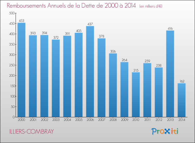 Evolution de l'annuité de la dette pour la commune de ILLIERS-COMBRAY de 2000 à 2014 Annuités de la dette pour ILLIERS-COMBRAY de 2000 à 2014