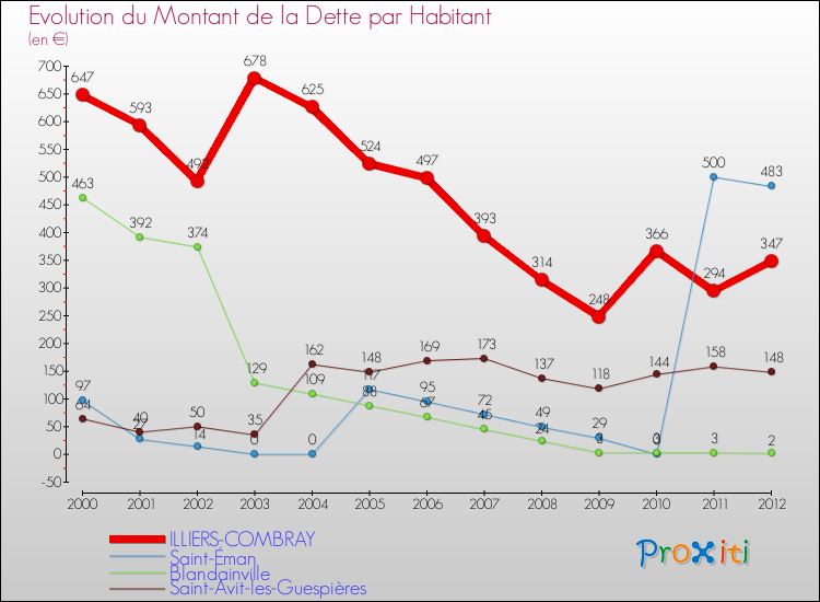 Evolution de la dette par habitant pour la commune de ILLIERS-COMBRAY et les communes proches de 2000 à 2012 Comparaison de la dette par habitant pour ILLIERS-COMBRAY et les communes voisines de 2000 à 2012