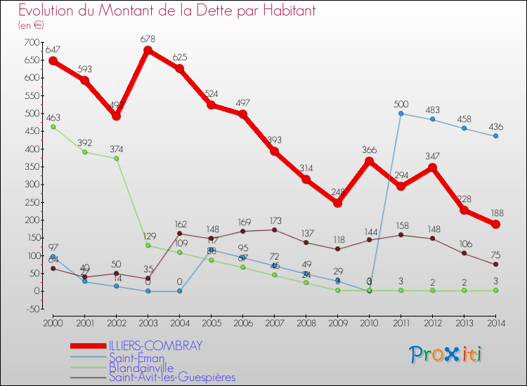 Evolution de la dette par habitant pour la commune de ILLIERS-COMBRAY et les communes proches de 2000 à 2014 Comparaison de la dette par habitant pour ILLIERS-COMBRAY et les communes voisines de 2000 à 2014