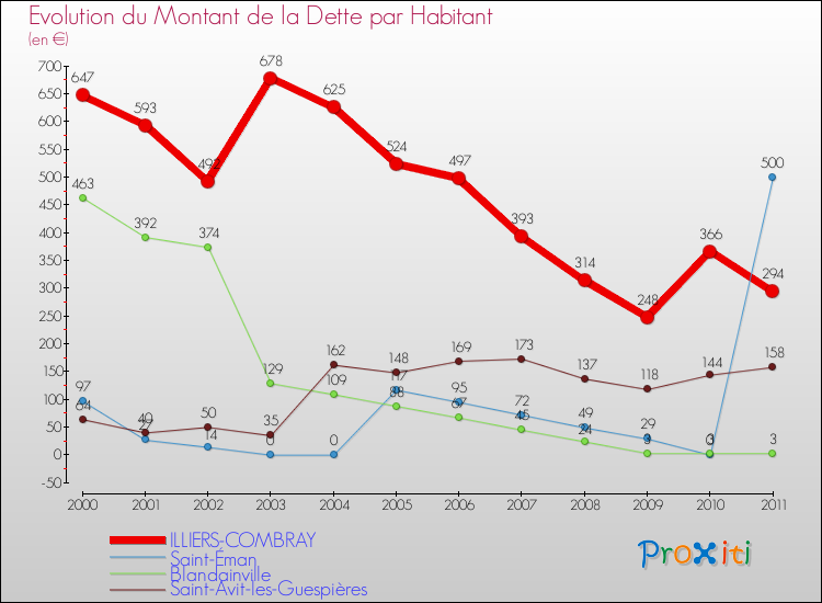 Evolution de la dette par habitant pour la commune de ILLIERS-COMBRAY et les communes proches Comparaison de la dette par habitant pour ILLIERS-COMBRAY et les communes voisines