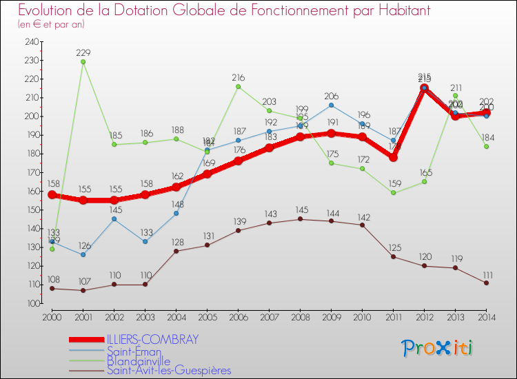 Evolution et montant de la dotation globale de fonctionnement par Habitant pour ILLIERS-COMBRAY et les communes proches de 2000 à 2014. Comparaison des dotations globales de fonctionnement par habitant pour ILLIERS-COMBRAY et les communes voisines de 2000 à 2014.