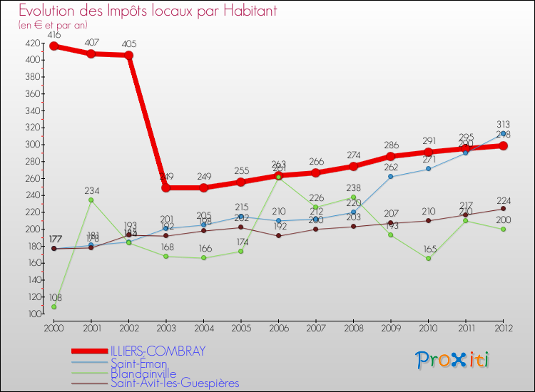 Evolution et montant des impôts locaux par Habitant pour ILLIERS-COMBRAY et les communes proches Comparaison des impôts locaux par habitant pour ILLIERS-COMBRAY et les communes voisines