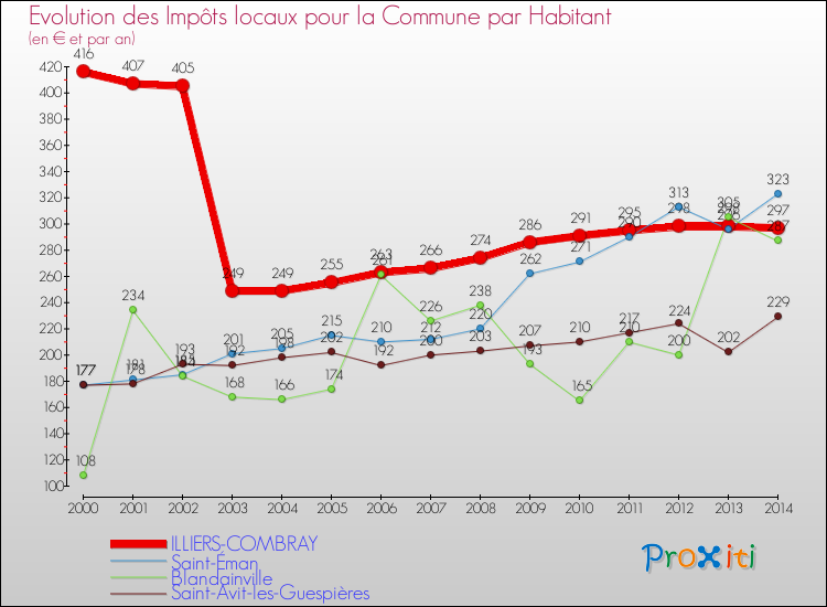 Evolution et montant des impôts locaux par Habitant pour ILLIERS-COMBRAY et les communes proches de 2000 à 2014 Comparaison des impôts locaux par habitant pour ILLIERS-COMBRAY et les communes voisines de 2000 à 2014