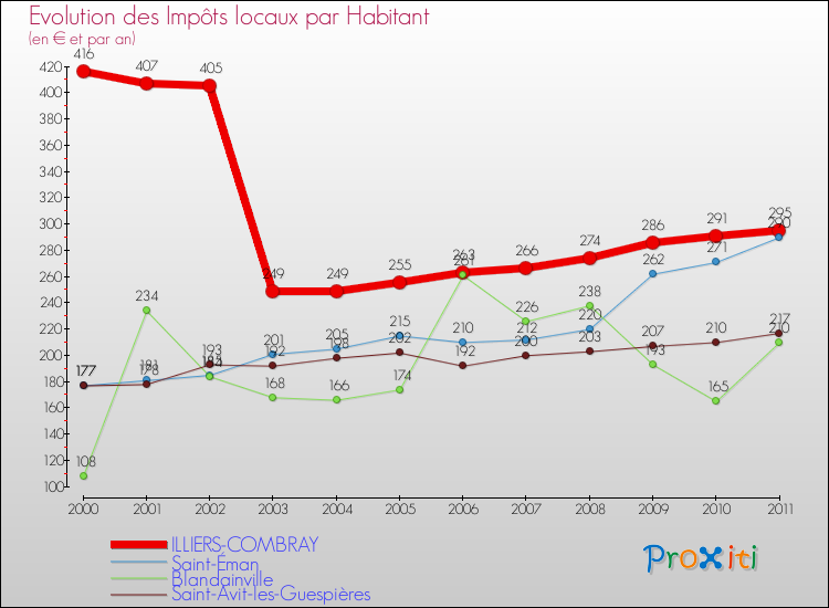Evolution et montant des impôts locaux par Habitant pour ILLIERS-COMBRAY et les communes proches Comparaison des impôts locaux par habitant pour ILLIERS-COMBRAY et les communes voisines