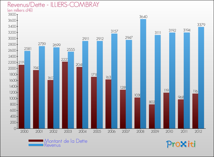 Evolution comparée de la dette et des revenus pour la commune de ILLIERS-COMBRAY de 2000 à 2012 Comparaison de la dette et des revenus pour ILLIERS-COMBRAY de 2000 à 2012