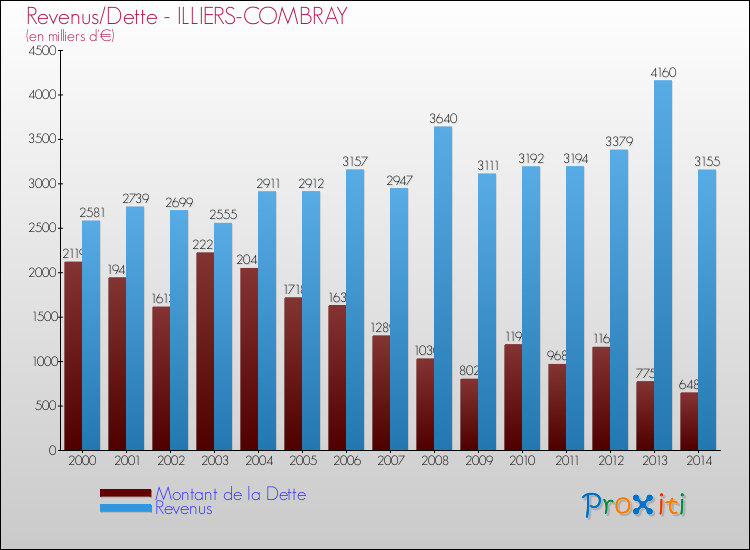 Evolution comparée de la dette et des revenus pour la commune de ILLIERS-COMBRAY de 2000 à 2014 Comparaison de la dette et des revenus pour ILLIERS-COMBRAY de 2000 à 2014