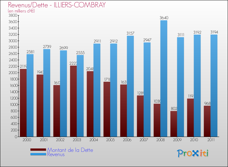 Evolution comparée de la dette et des revenus pour la commune de ILLIERS-COMBRAY de 2000 à 2011 Comparaison de la dette et des revenus pour ILLIERS-COMBRAY de 2000 à 2011