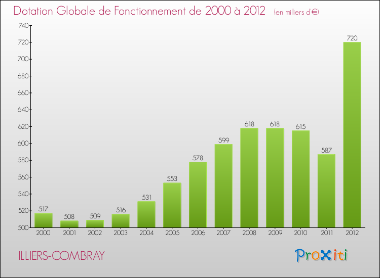 Evolution du montant de la Dotation Globale de Fonctionnement pour la commune de ILLIERS-COMBRAY de 2000 à 2012 Evolution du montant de la Dotation Globale de Fonctionnement pour ILLIERS-COMBRAY de 2000 à 2012