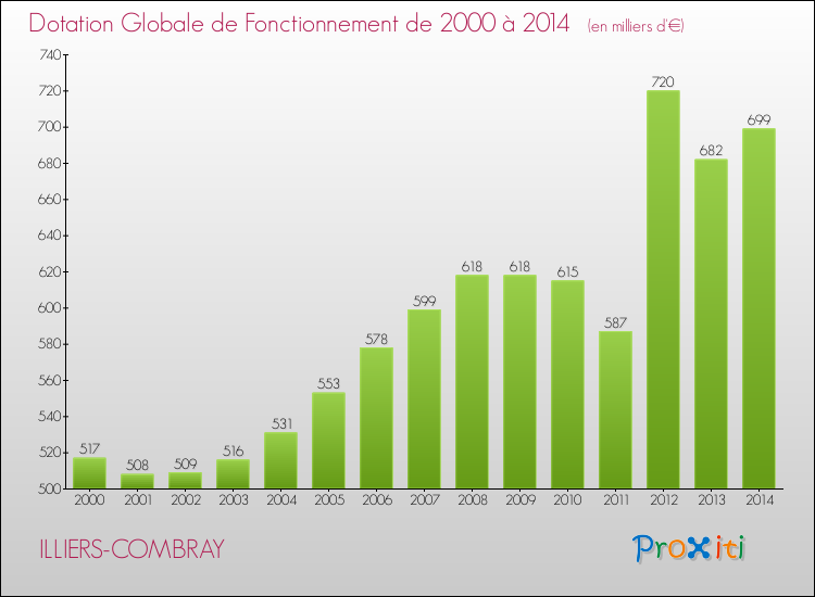 Evolution du montant de la Dotation Globale de Fonctionnement pour la commune de ILLIERS-COMBRAY de 2000 à 2014 Evolution du montant de la Dotation Globale de Fonctionnement pour ILLIERS-COMBRAY de 2000 à 2014