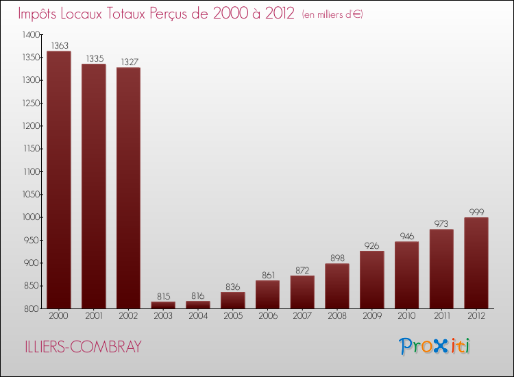 Evolution des Impôts Locaux pour la commune de ILLIERS-COMBRAY de 2000 à 2012 Evolution des Impôts Locaux pour ILLIERS-COMBRAY de 2000 à 2012