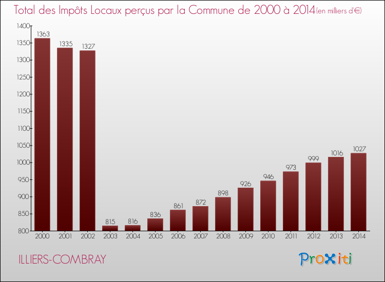 Evolution des Impôts Locaux pour la commune de ILLIERS-COMBRAY de 2000 à 2014 Evolution des Impôts Locaux pour ILLIERS-COMBRAY de 2000 à 2014