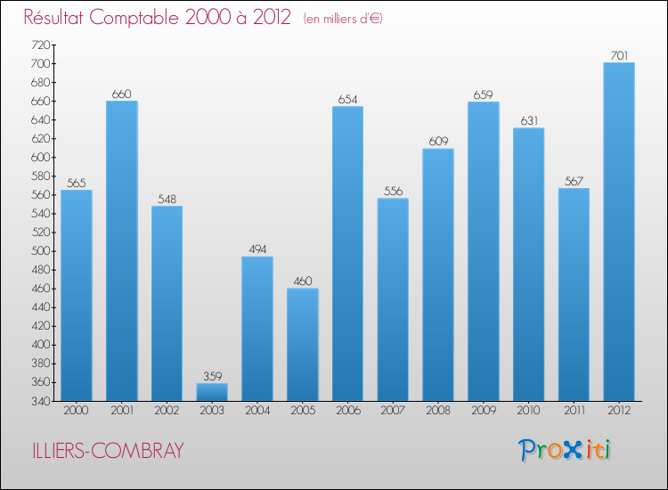 Evolution du résultat comptable pour la commune de ILLIERS-COMBRAY de 2000 à 2012 Evolution du résultat comptable pour ILLIERS-COMBRAY de 2000 à 2012