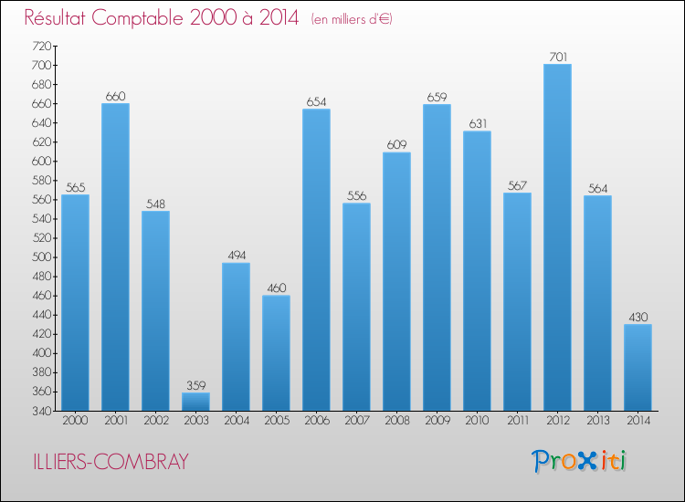 Evolution du résultat comptable pour la commune de ILLIERS-COMBRAY de 2000 à 2014 Evolution du résultat comptable pour ILLIERS-COMBRAY de 2000 à 2014