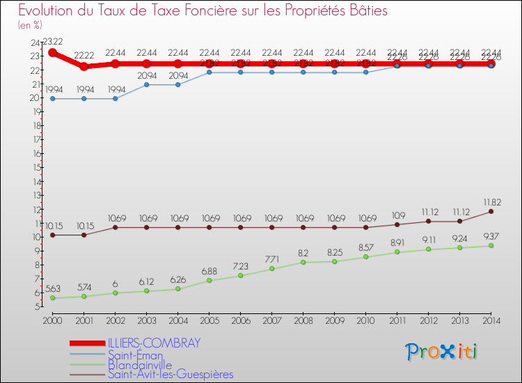 Evolution du taux de la taxe foncière sur le bati pour ILLIERS-COMBRAY et les communes proches de 2000 à 2014 Comparaison des taux de taxe foncière sur le bati pour ILLIERS-COMBRAY et les communes voisines de 2000 à 2014